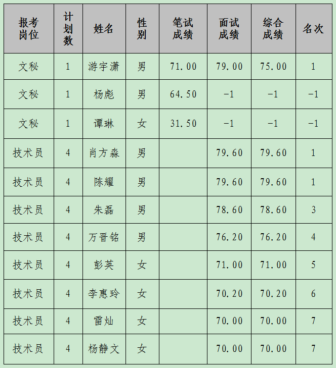 2022年星空(中国)公开招聘工作人员综合成绩及排名公告